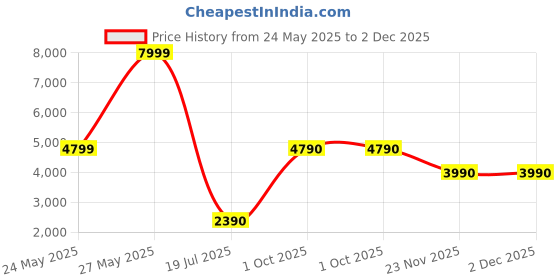 tatacliq.com Aldo Women's Lagoon Brown Casual Sandals aldo Price History Graph from 24 May 2025 to 1 Dec 2025