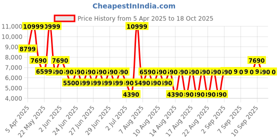 tatacliq.com Aldo Women's LAJOLLA Gold T-Strap Sandals aldo Price History Graph from 5 Apr 2025 to 15 Oct 2025