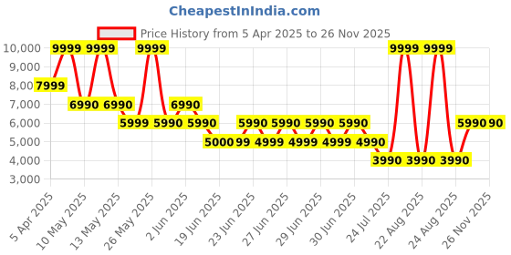 tatacliq.com Aldo Women's LAJOLLA Light Brown T-Strap Sandals aldo Price History Graph from 5 Apr 2025 to 25 Nov 2025