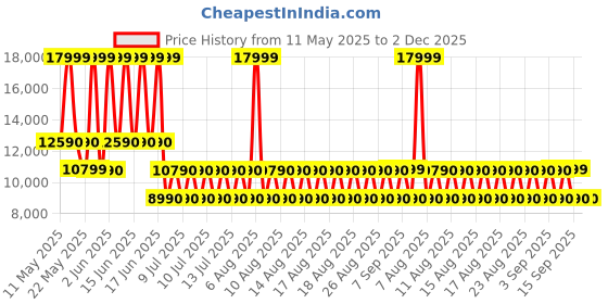 tatacliq.com Aldo Women's LEILANIA White Sling Back Sandals aldo Price History Graph from 11 May 2025 to 1 Dec 2025