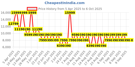 tatacliq.com Aldo Women's LINETTEA Multi Back Strap Sandals aldo Price History Graph from 5 Apr 2025 to 6 Oct 2025