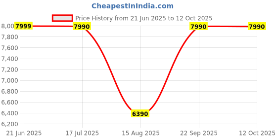 tatacliq.com Aldo Women's LINETTEA Multi Back Strap Sandals aldo Price History Graph from 21 Jun 2025 to 11 Oct 2025