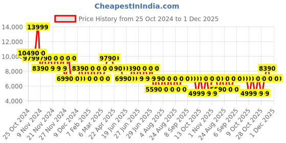 tatacliq.com Aldo Women's LIRABELLE Black Walking Shoes aldo Price History Graph from 25 Oct 2024 to 30 Nov 2025
