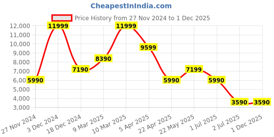 tatacliq.com Aldo Women's LISAA Bone Stiletto Pumps aldo Price History Graph from 27 Nov 2024 to 30 Nov 2025