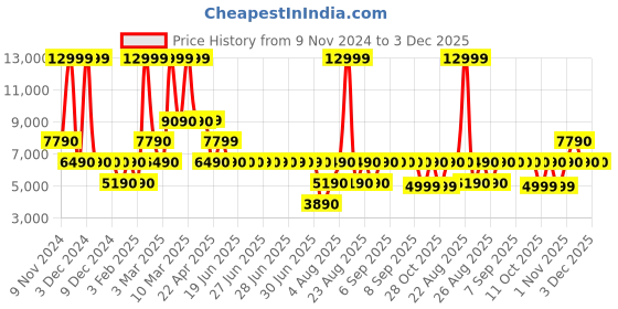 tatacliq.com Aldo Women's LISETTE Grey Running Shoes aldo Price History Graph from 9 Nov 2024 to 2 Dec 2025