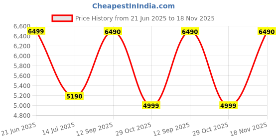 tatacliq.com Aldo Women's LISETTE Grey Running Shoes aldo Price History Graph from 21 Jun 2025 to 18 Nov 2025