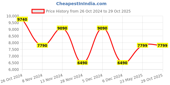 tatacliq.com Aldo Women's LISETTE Jet Black Sneakers aldo Price History Graph from 26 Oct 2024 to 28 Oct 2025