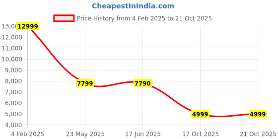 tatacliq.com Aldo Women's LISETTE Jet Black Sneakers aldo Price History Graph from 4 Feb 2025 to 20 Oct 2025