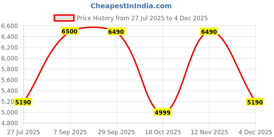 tatacliq.com Aldo Women's LISETTE White Sneakers aldo Price History Graph from 27 Jul 2025 to 4 Dec 2025