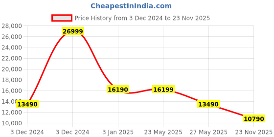 tatacliq.com Aldo Women's LIVY Cream Stiletto Booties aldo Price History Graph from 3 Dec 2024 to 23 Nov 2025