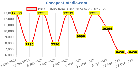 tatacliq.com Aldo Women's MATHILDE Black & White Sling Back Stilettos aldo Price History Graph from 3 Dec 2024 to 22 Oct 2025