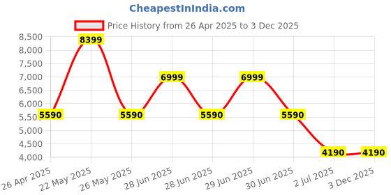 tatacliq.com Aldo Women's Mayana Silver Running Shoes aldo Price History Graph from 26 Apr 2025 to 2 Dec 2025