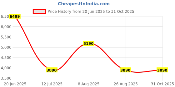 tatacliq.com Aldo Women's Meadow White Sneakers aldo Price History Graph from 20 Jun 2025 to 31 Oct 2025