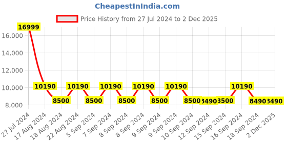 tatacliq.com Aldo Women's Meleys Multicolor Running Shoes aldo Price History Graph from 27 Jul 2024 to 1 Dec 2025
