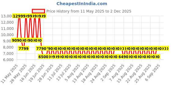 tatacliq.com Aldo Women's MELODIE White Ankle Strap Sandals aldo Price History Graph from 11 May 2025 to 1 Dec 2025