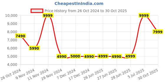 tatacliq.com Aldo Women's MENHADEN Brown Wedges aldo Price History Graph from 26 Oct 2024 to 30 Oct 2025