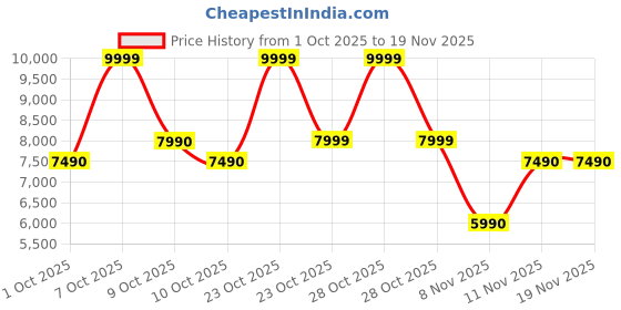 tatacliq.com Aldo Women's MENHADEN Light Pink Casual Wedges aldo Price History Graph from 1 Oct 2025 to 19 Nov 2025