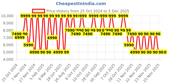 tatacliq.com Aldo Women's MENHADEN Multicolor Wedges aldo Price History Graph from 25 Oct 2024 to 5 Dec 2025