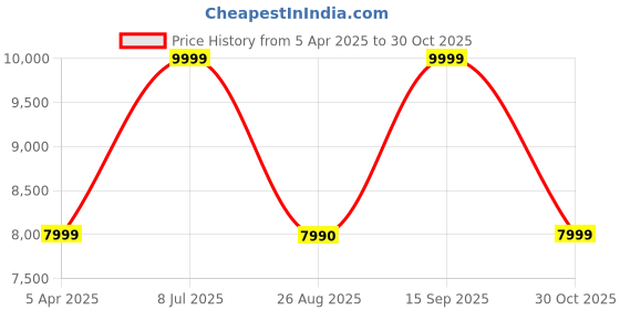 tatacliq.com Aldo Women's MENHADEN Multicolor Wedges aldo Price History Graph from 5 Apr 2025 to 30 Oct 2025