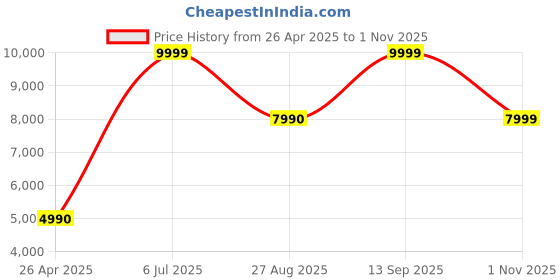tatacliq.com Aldo Women's MENHADEN Multicolor Wedges aldo Price History Graph from 26 Apr 2025 to 1 Nov 2025