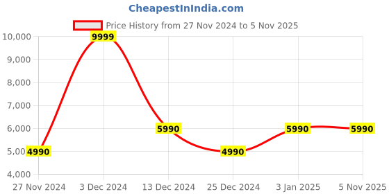 tatacliq.com Aldo Women's MENHADEN Tan Wedges aldo Price History Graph from 27 Nov 2024 to 2 Nov 2025