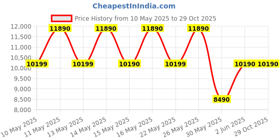 tatacliq.com Aldo Women's Merrick White Sneakers aldo Price History Graph from 10 May 2025 to 29 Oct 2025
