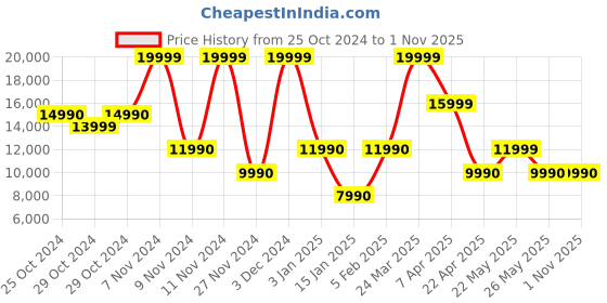 tatacliq.com Aldo Women's MOIMAS Black Casual Booties aldo Price History Graph from 25 Oct 2024 to 31 Oct 2025