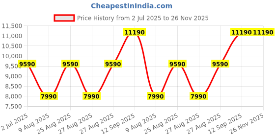 tatacliq.com ALDO Women's Multi Sneakers aldo Price History Graph from 2 Jul 2025 to 25 Nov 2025