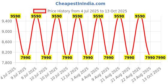 tatacliq.com ALDO Women's Multi Sneakers aldo Price History Graph from 4 Jul 2025 to 13 Oct 2025