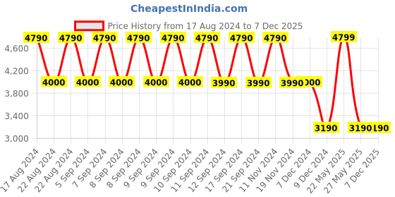 tatacliq.com Aldo Women's Multicolor Casual Sandals aldo Price History Graph from 17 Aug 2024 to 7 Dec 2025