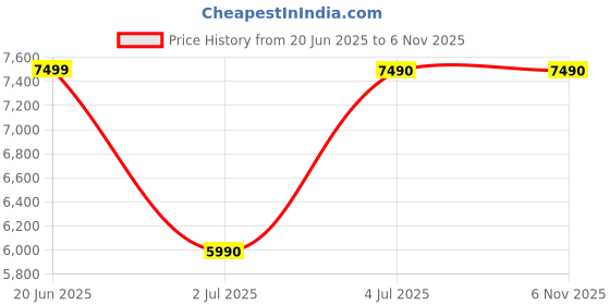 tatacliq.com Aldo Women's Multicolor Casual Sandals aldo Price History Graph from 20 Jun 2025 to 6 Nov 2025