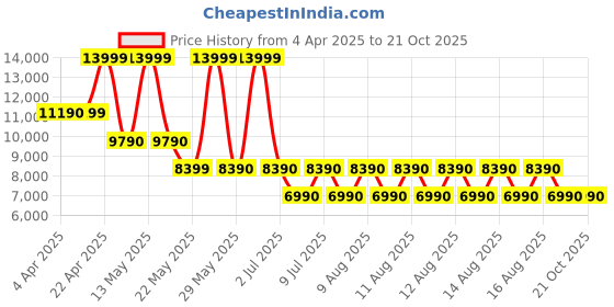 tatacliq.com Aldo Women's Multicolor Sling Back Sandals aldo Price History Graph from 4 Apr 2025 to 21 Oct 2025