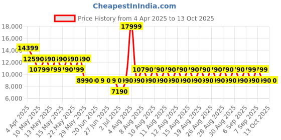 tatacliq.com Aldo Women's Multicolor Sling Back Stilettos aldo Price History Graph from 4 Apr 2025 to 13 Oct 2025