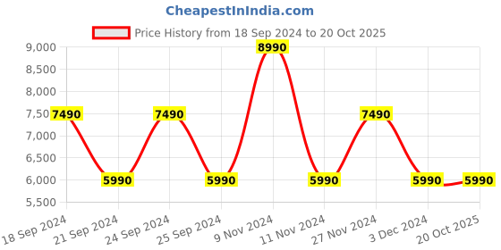 tatacliq.com Aldo Women's Multicolor Sneakers aldo Price History Graph from 18 Sep 2024 to 20 Oct 2025