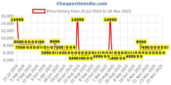 tatacliq.com Aldo Women's Multicolor Sneakers aldo Price History Graph from 25 Jul 2024 to 25 Nov 2025