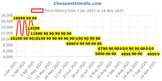 tatacliq.com Aldo Women's Multicolor Sneakers aldo Price History Graph from 3 Jan 2025 to 24 Nov 2025
