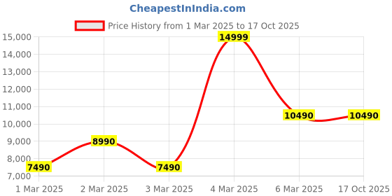tatacliq.com Aldo Women's Multicolor Sneakers aldo Price History Graph from 1 Mar 2025 to 17 Oct 2025