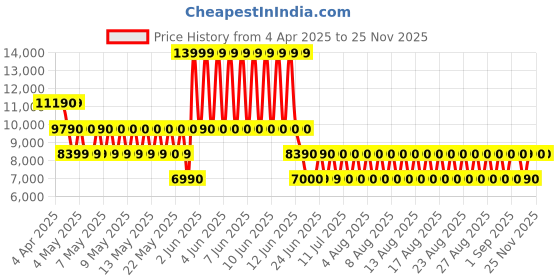 tatacliq.com Aldo Women's Multicolor Sneakers aldo Price History Graph from 4 Apr 2025 to 24 Nov 2025