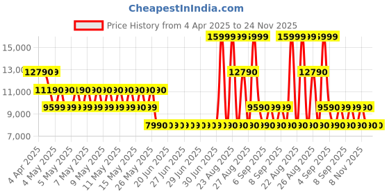 tatacliq.com Aldo Women's Multicolor Sneakers aldo Price History Graph from 4 Apr 2025 to 23 Nov 2025