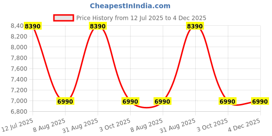 tatacliq.com Aldo Women's Multicolor Sneakers aldo Price History Graph from 12 Jul 2025 to 4 Dec 2025