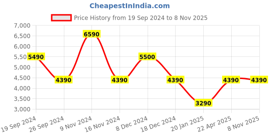 tatacliq.com Aldo Women's Multicolor Stiletto Pumps aldo Price History Graph from 19 Sep 2024 to 7 Nov 2025