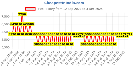 tatacliq.com Aldo Women's Multicoloured Sneakers aldo Price History Graph from 12 Sep 2024 to 3 Dec 2025