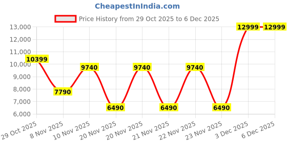 tatacliq.com Aldo Women's MYRIANAA Multicolor Mule Shoes aldo Price History Graph from 29 Oct 2025 to 5 Dec 2025