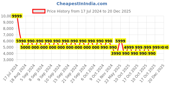 tatacliq.com Aldo Women's Nalani Multicolor Casual Sandals aldo Price History Graph from 17 Jul 2024 to 20 Dec 2025