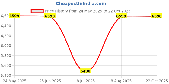 tatacliq.com Aldo Women's Natural T-Strap Wedges aldo Price History Graph from 24 May 2025 to 21 Oct 2025