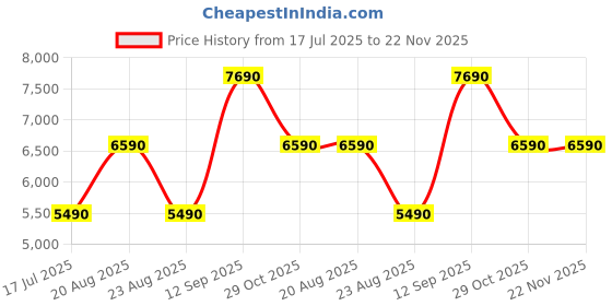 tatacliq.com Aldo Women's Natural T-Strap Wedges aldo Price History Graph from 17 Jul 2025 to 22 Nov 2025