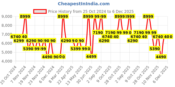 tatacliq.com Aldo Women's NESIEN Beige T-Strap Sandals aldo Price History Graph from 25 Oct 2024 to 6 Dec 2025