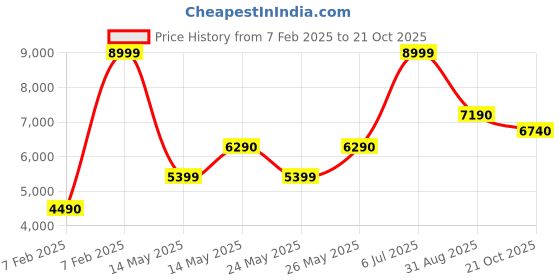 tatacliq.com Aldo Women's NESIEN Beige T-Strap Sandals aldo Price History Graph from 7 Feb 2025 to 21 Oct 2025