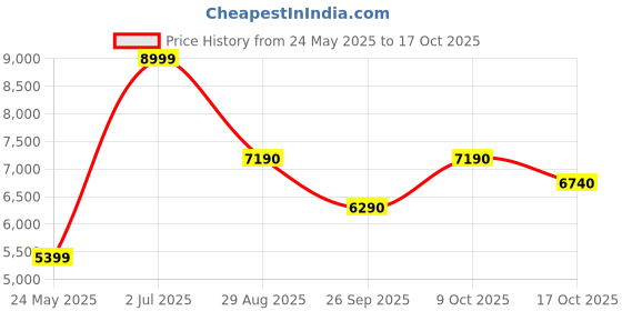 tatacliq.com Aldo Women's NESIEN Beige T-Strap Sandals aldo Price History Graph from 24 May 2025 to 17 Oct 2025