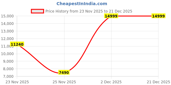 tatacliq.com Aldo Women's NOEMIEFLEX Dark Beige Casual Boots aldo Price History Graph from 23 Nov 2025 to 21 Dec 2025